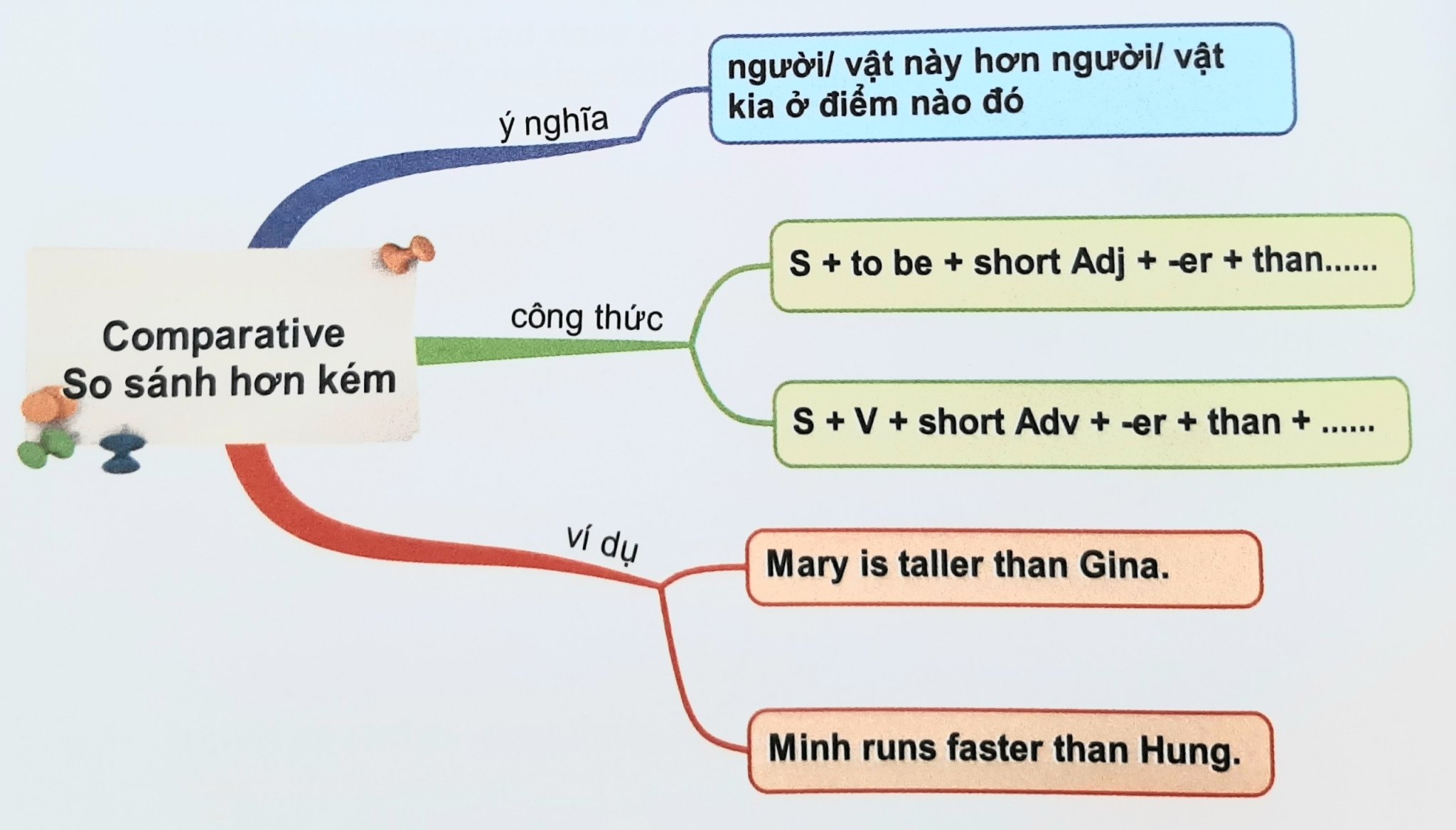 So sánh hơn của tính từ/ trạng từ ngắn
