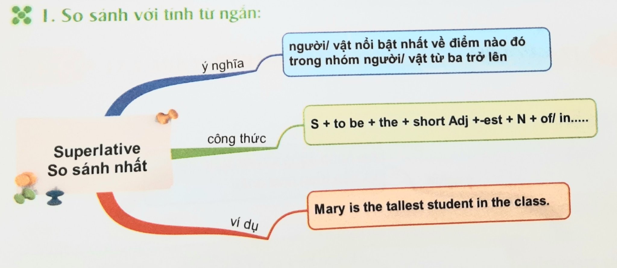So sánh nhất của tính từ/ trạng từ ngắn