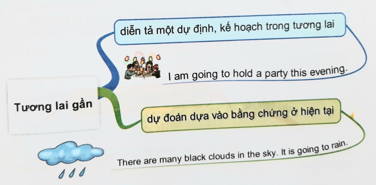 Sơ đồ tư duy về thì tương lai gần trong tiếng Anh