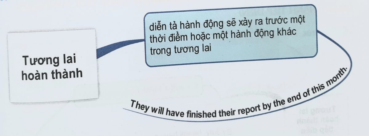 Sơ đồ tư duy về thì tương lai hoàn thành trong tiếng Anh