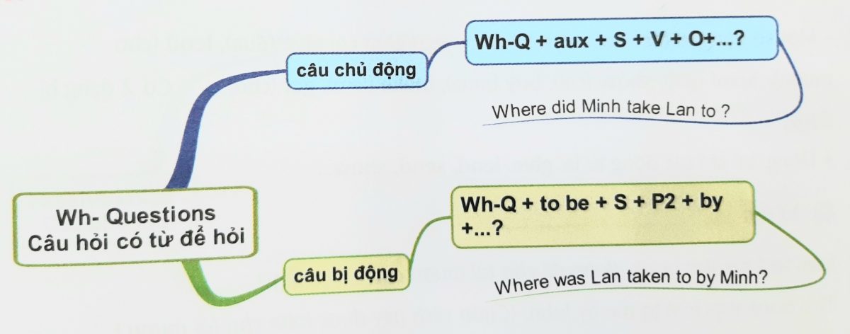 Câu bị động ở dạng Wh - Question
