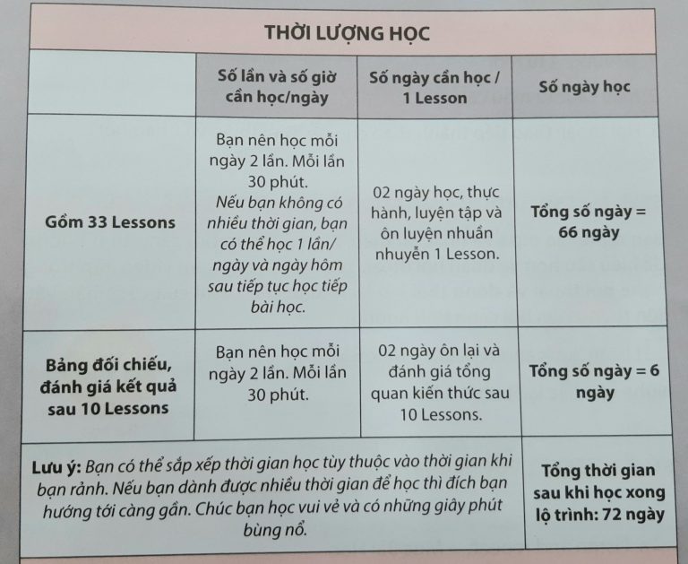 Lộ trình 72 ngày học tiếng Anh giao tiếp cho người mới bắt đầu