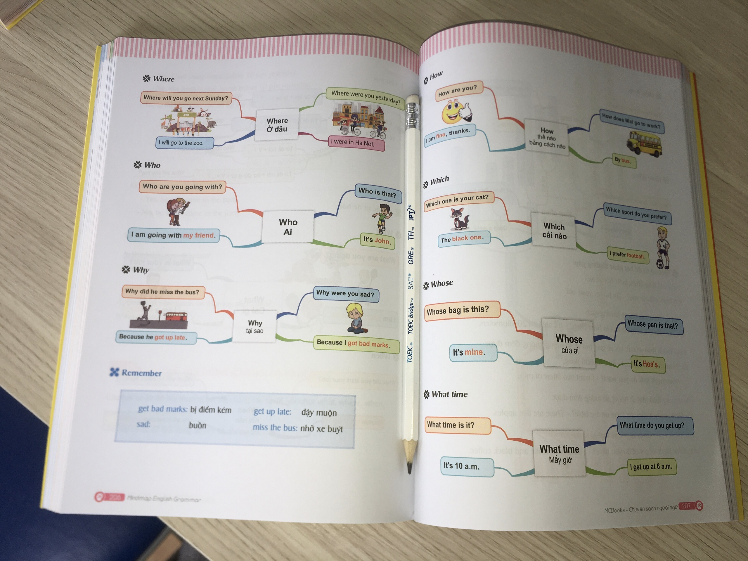 Sơ đồ tư duy của cuốn Mindmap English Grammar - Ngữ pháp tiếng Anh bằng sơ đồ tư duy rất sinh động