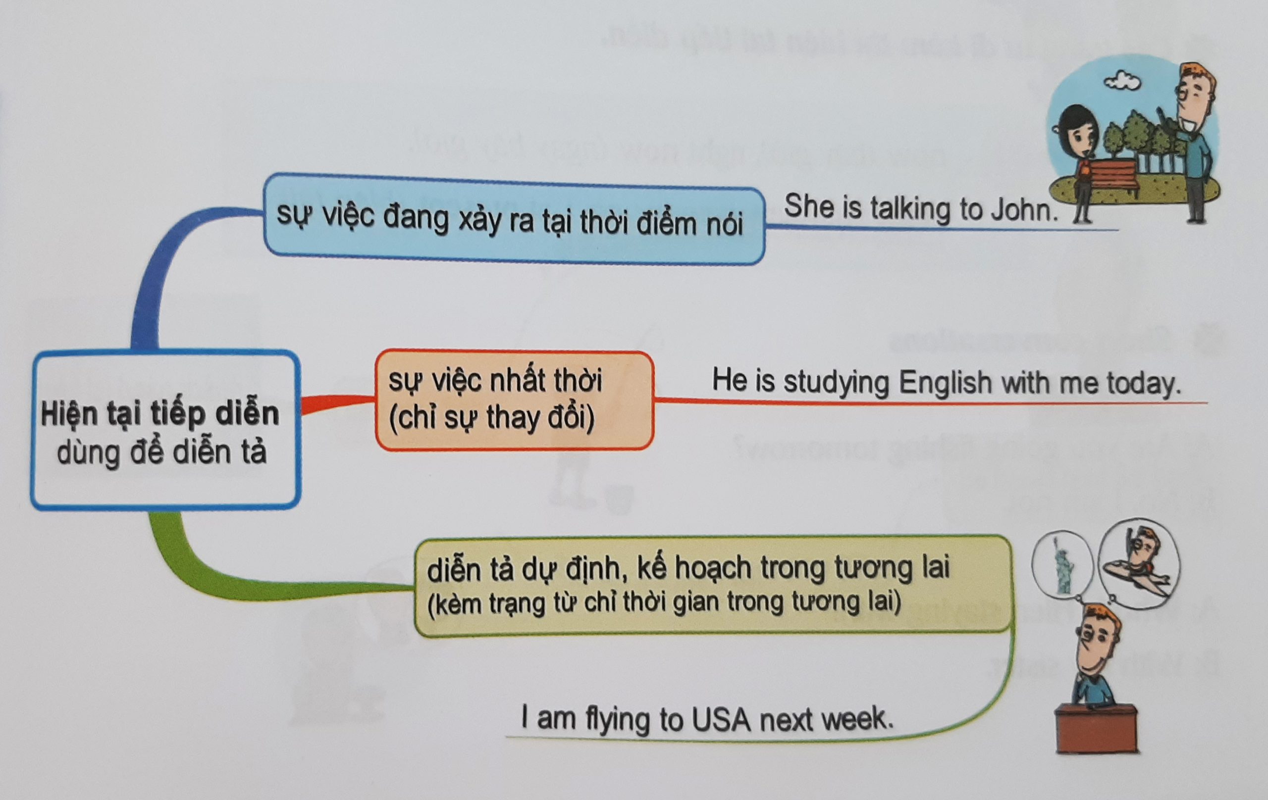 Cách sử dụng thì hiện tại tiếp diễn