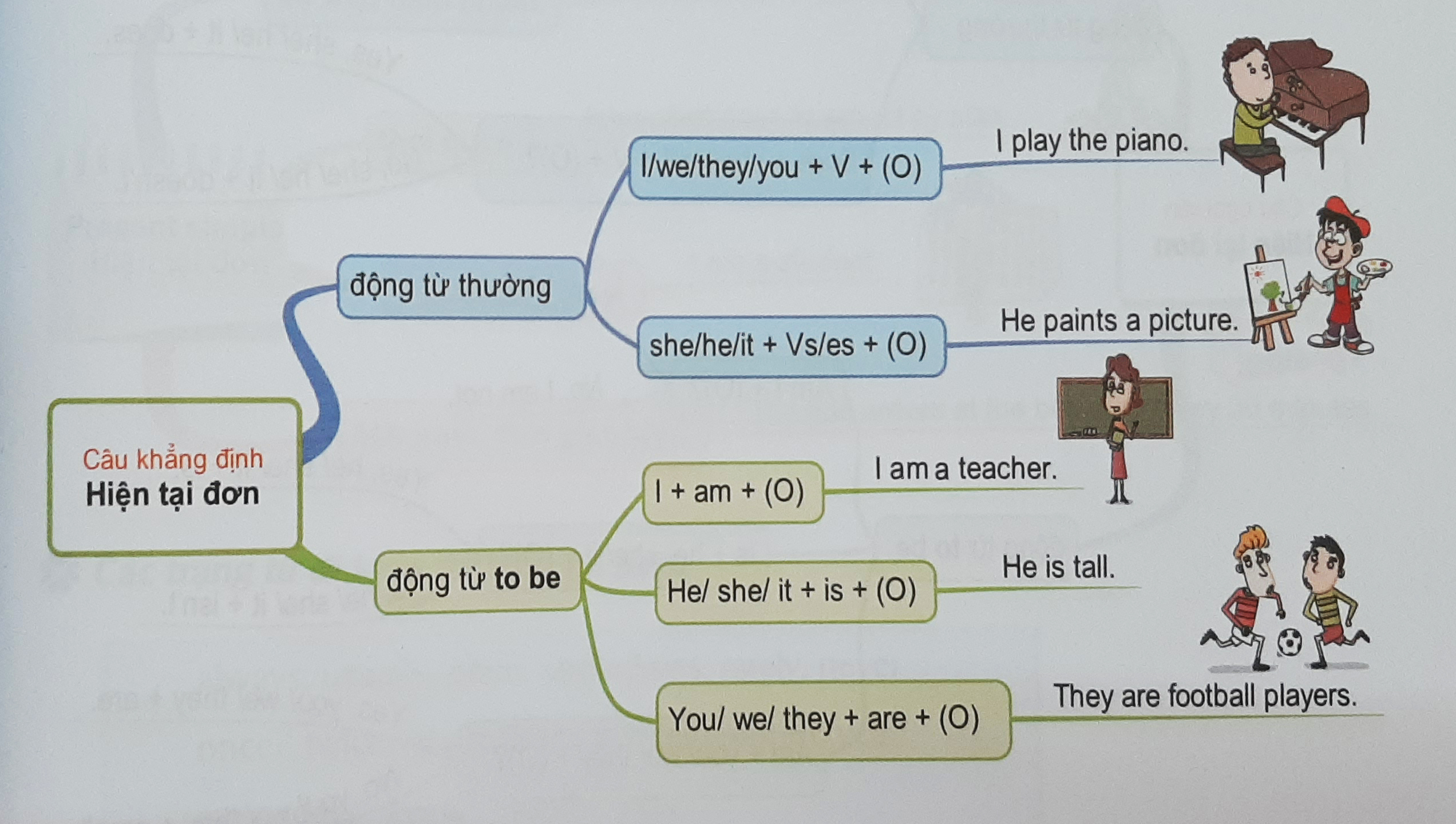 Câu khẳng định thì hiện tại đơn