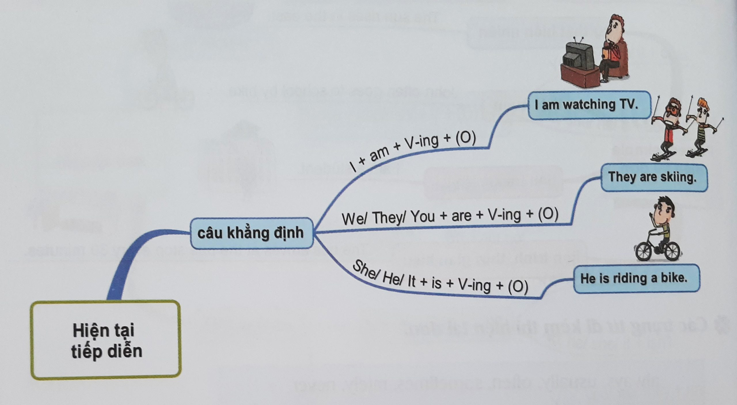 Câu khẳng định thì hiện tại tiếp diễn