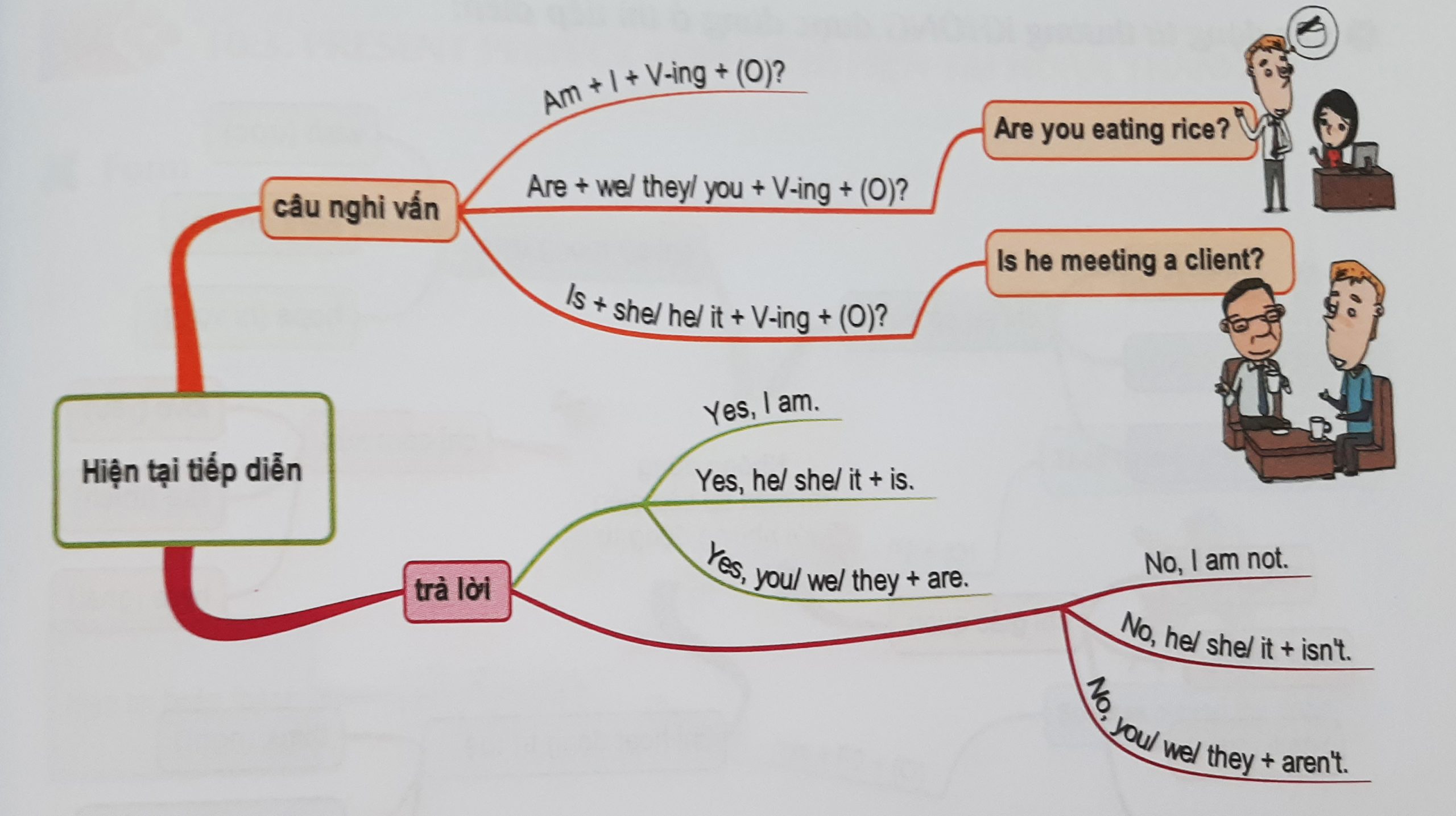 Câu nghi vấn thì hiện tại tiếp diễn