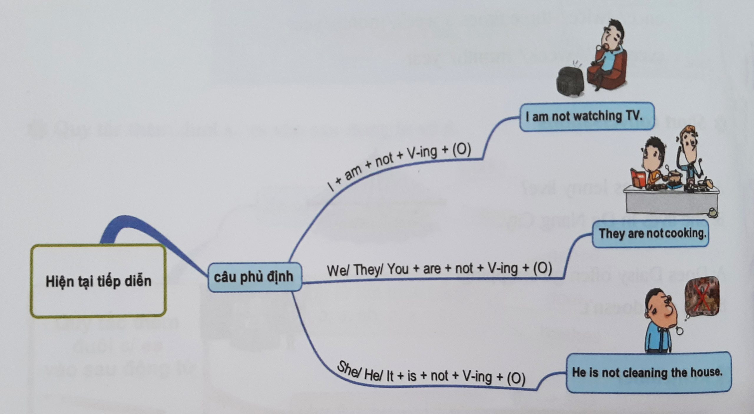Câu phủ định thì hiện tại tiếp diễn