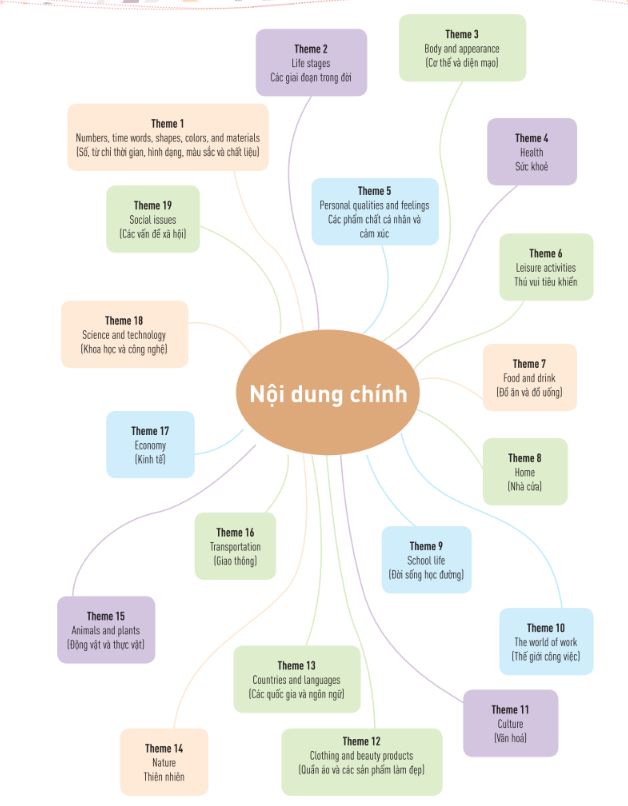 Sơ đồ tư duy về các chủ đề từ vựng trong cuốn Mind Map English Vocabulary