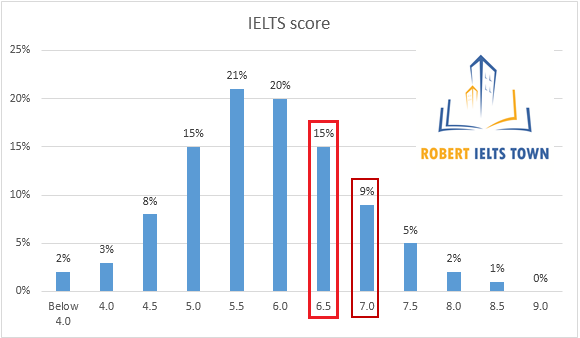 báo cáo IELTS Annual review chính thức của IELTS, phân nhóm For higher education extended course.