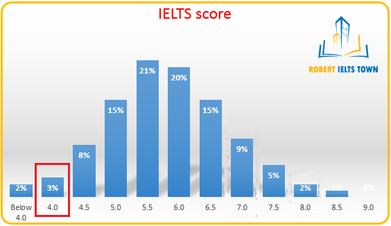 Nếu bạn đạt IELTS 4.0 thì điểm của bạn đang thấp hơn 95 trong số 100 người dự thi IELTS