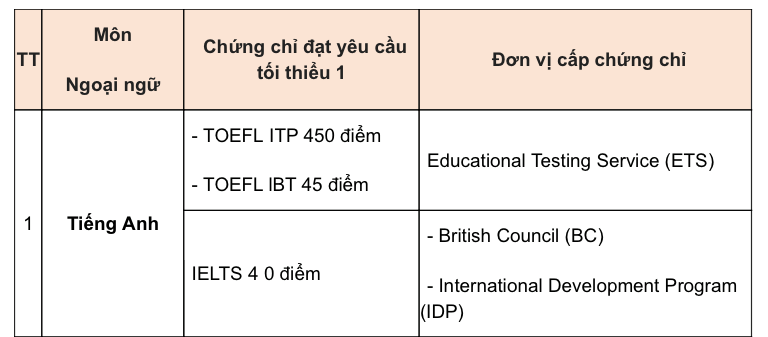 IELTS 4.0 sẽ giúp bạn được miễn thi môn Anh Văn trong kỳ thi Tốt nghiệp THPT