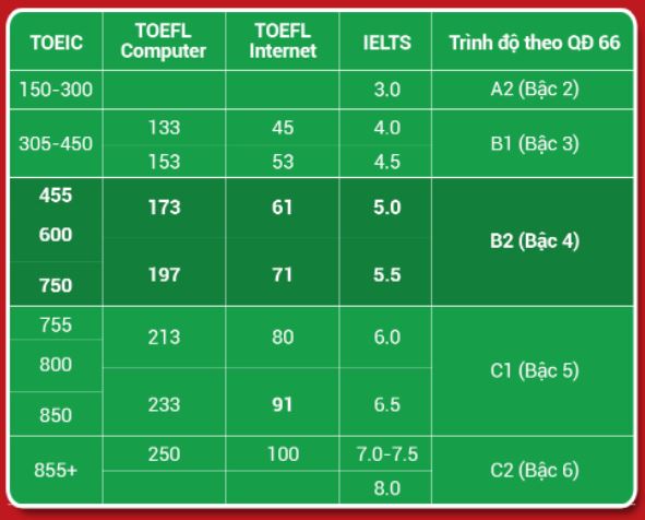Ielts 6.0, 6.5 tương đương bằng gì?