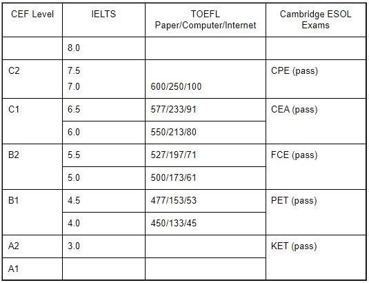 Theo Quyết định số 66/2008/QĐ-BGDĐT thì IELTS 8.0 cũng tương đương với bằng C2 tiếng Anh