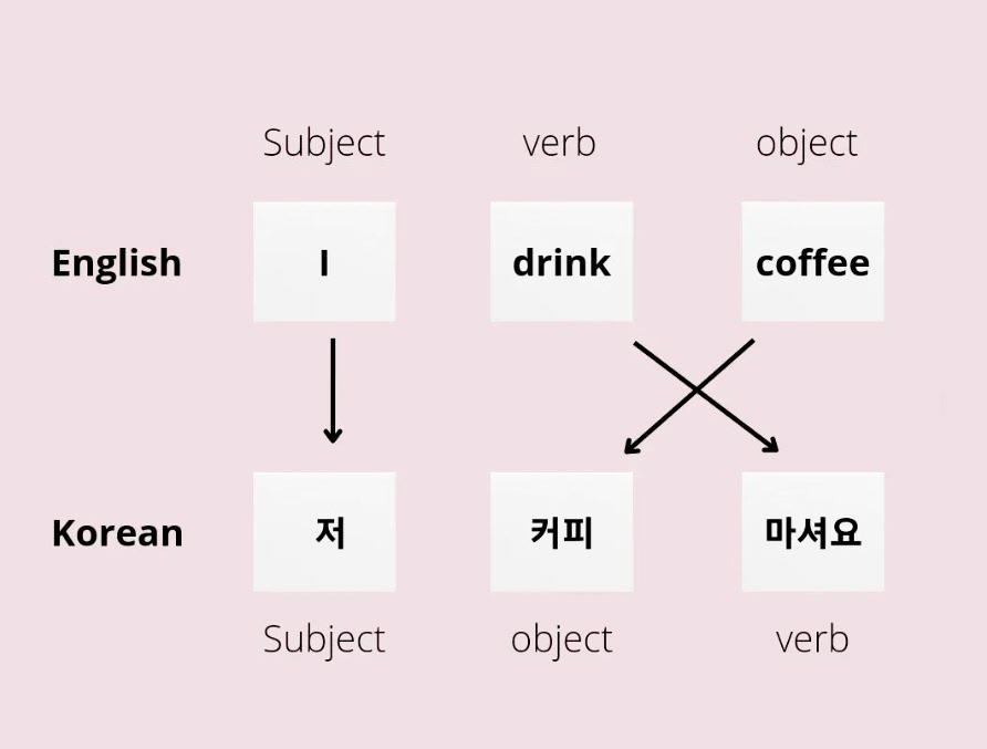 Trật tự câu trong tiếng Hàn hơi ngược so với tiếng Việt và tiếng Anh