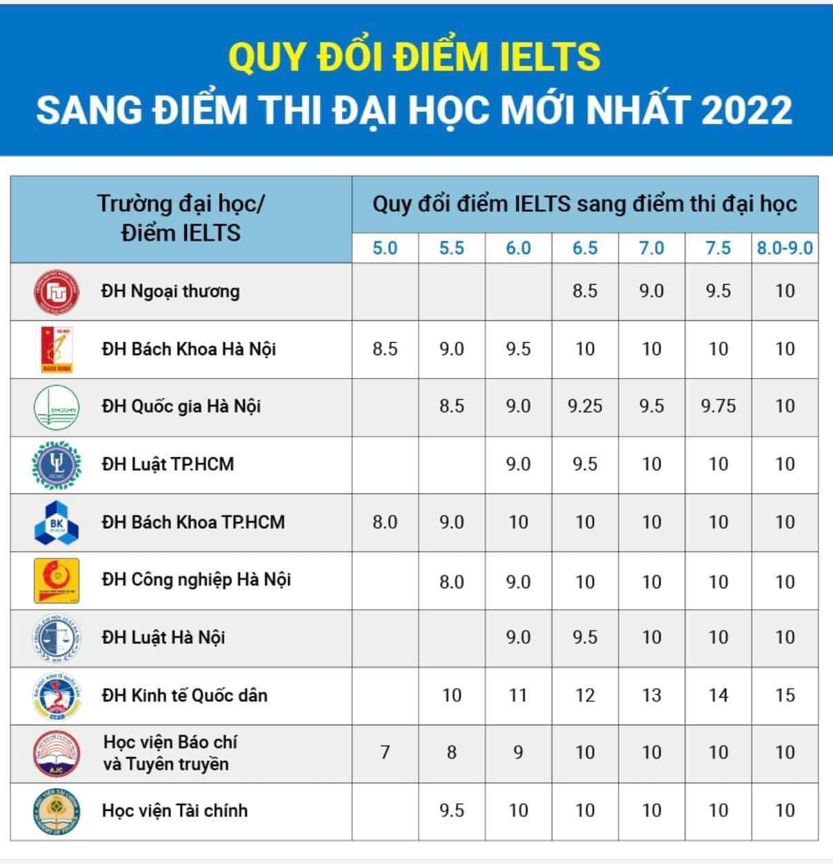 Bảng quy đổi điểm IELTS sang điểm thi Đại học mới nhất 2022
