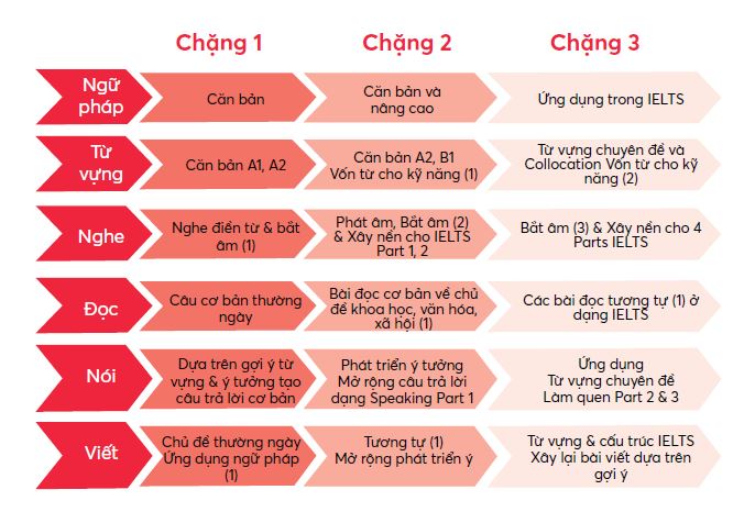Từng chặng trong cuốn sách sẽ giúp bạn hoàn thiện cả 4 kỹ năng Nghe - Nói - Đọc - Viết