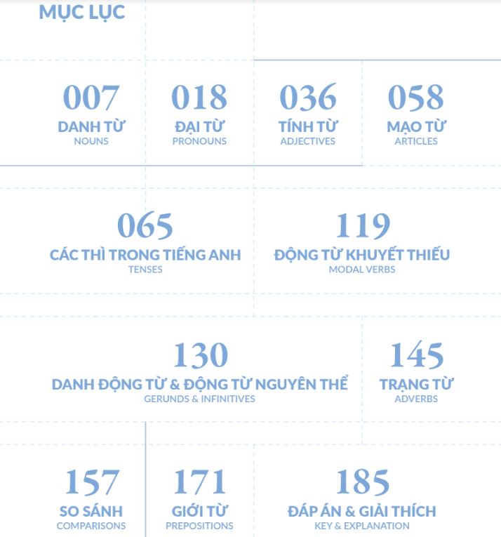 Mục lục sách Chinh phục toàn diện Ngữ pháp tiếng Anh bằng Infographic - Tập 1