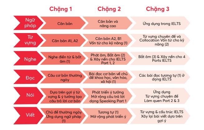 Cách học ngữ pháp ielts cho người mới bắt đầu chia sẻ bởi thầy Phạm Hồng Long