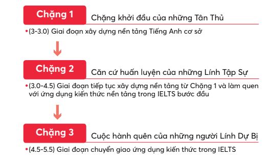 Mục tiêu từng chặng trong tài liệu The True IELTS Guide
