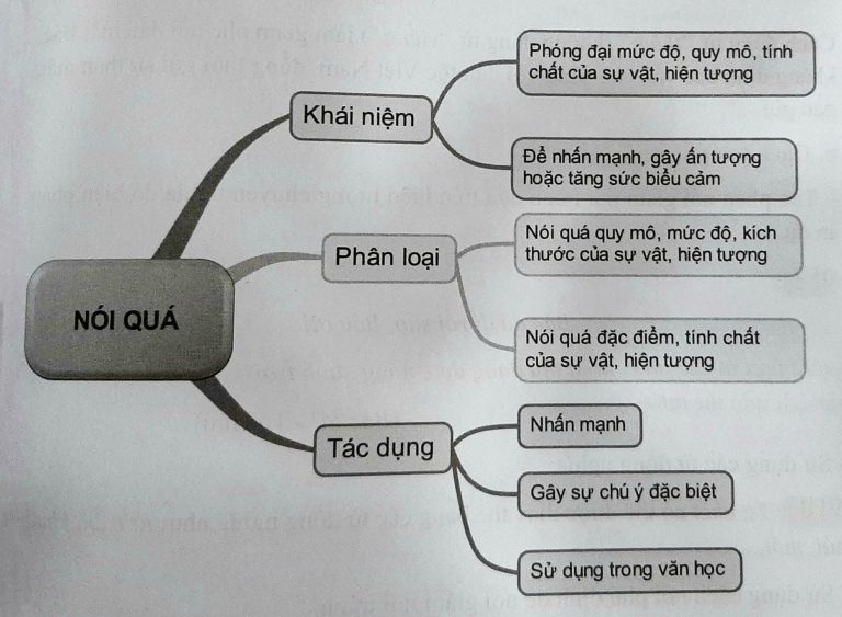 Biện pháp tu từ Nói quá
