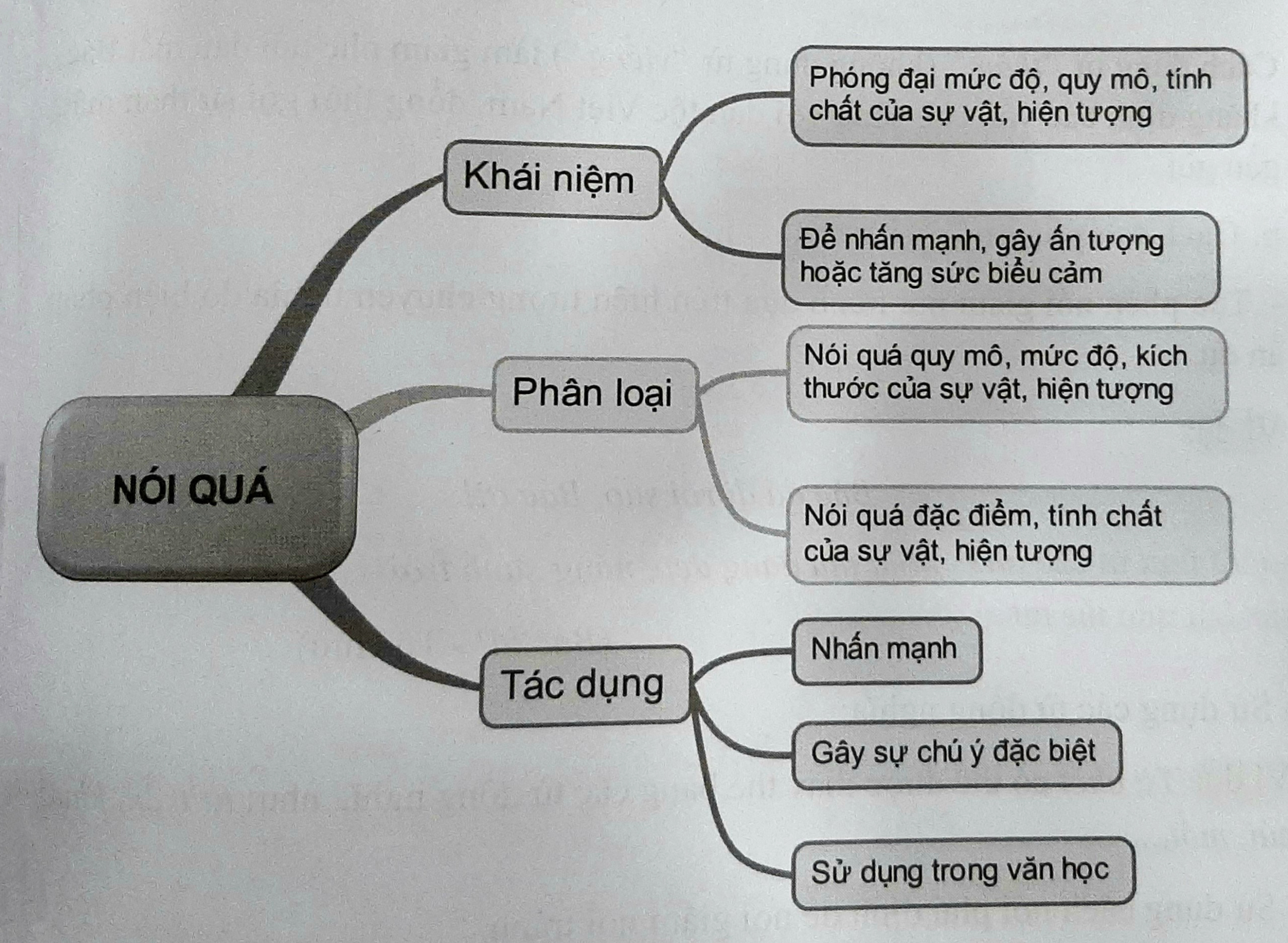 Biện pháp tu từ Nói quá