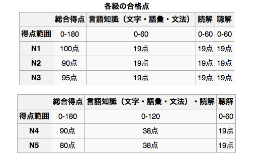 Chúng ta có thể tính gần đúng điểm JLPT N3 dựa vào công thức