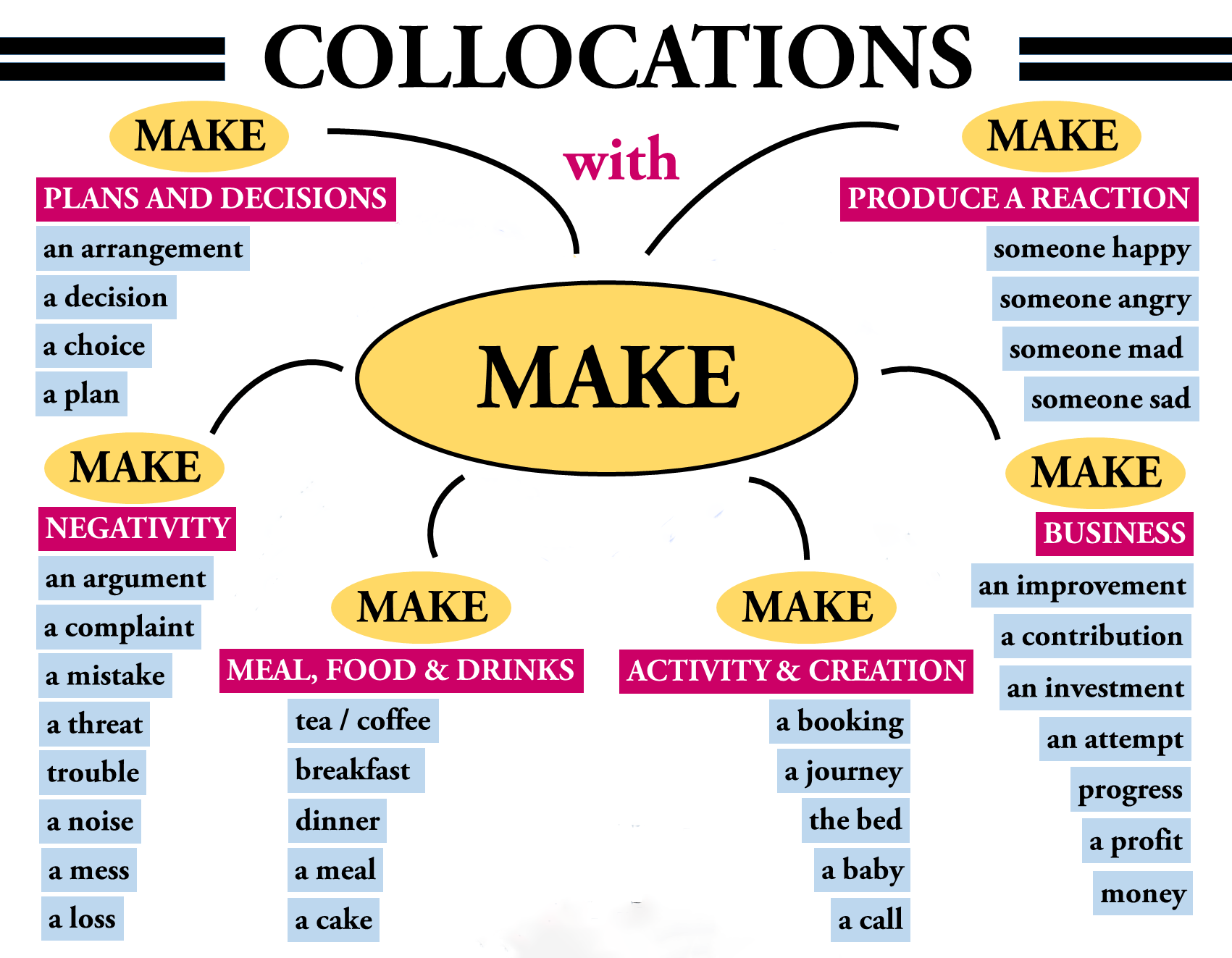 Collocation với make phổ biến nhất trong tiếng Anh giao tiếp