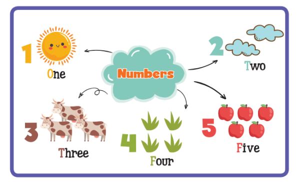Cuốn sách 1000 Mind Map English Words sẽ giúp các bé ghi nhớ từ vựng theo từng chủ đề cụ thể