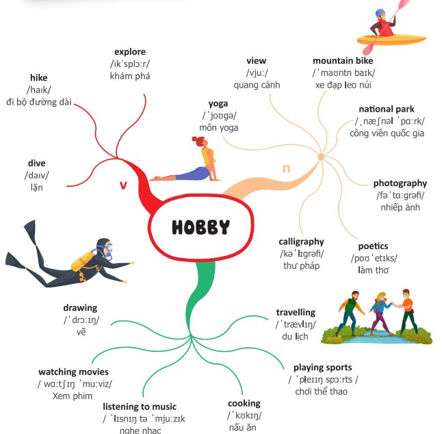 Chia từ vựng theo chủ đề thành sơ đồ tư duy Mind Map là cách học thông minh nhất hiện nay