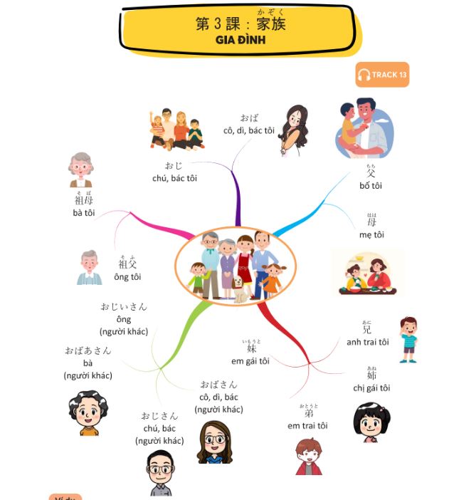 Hình ảnh kèm sơ đồ tư duy trong cuốn Mindmap từ vựng tiếng Nhật sẽ giúp các bạn dễ dàng ghi nhớ được từ vựng hơn