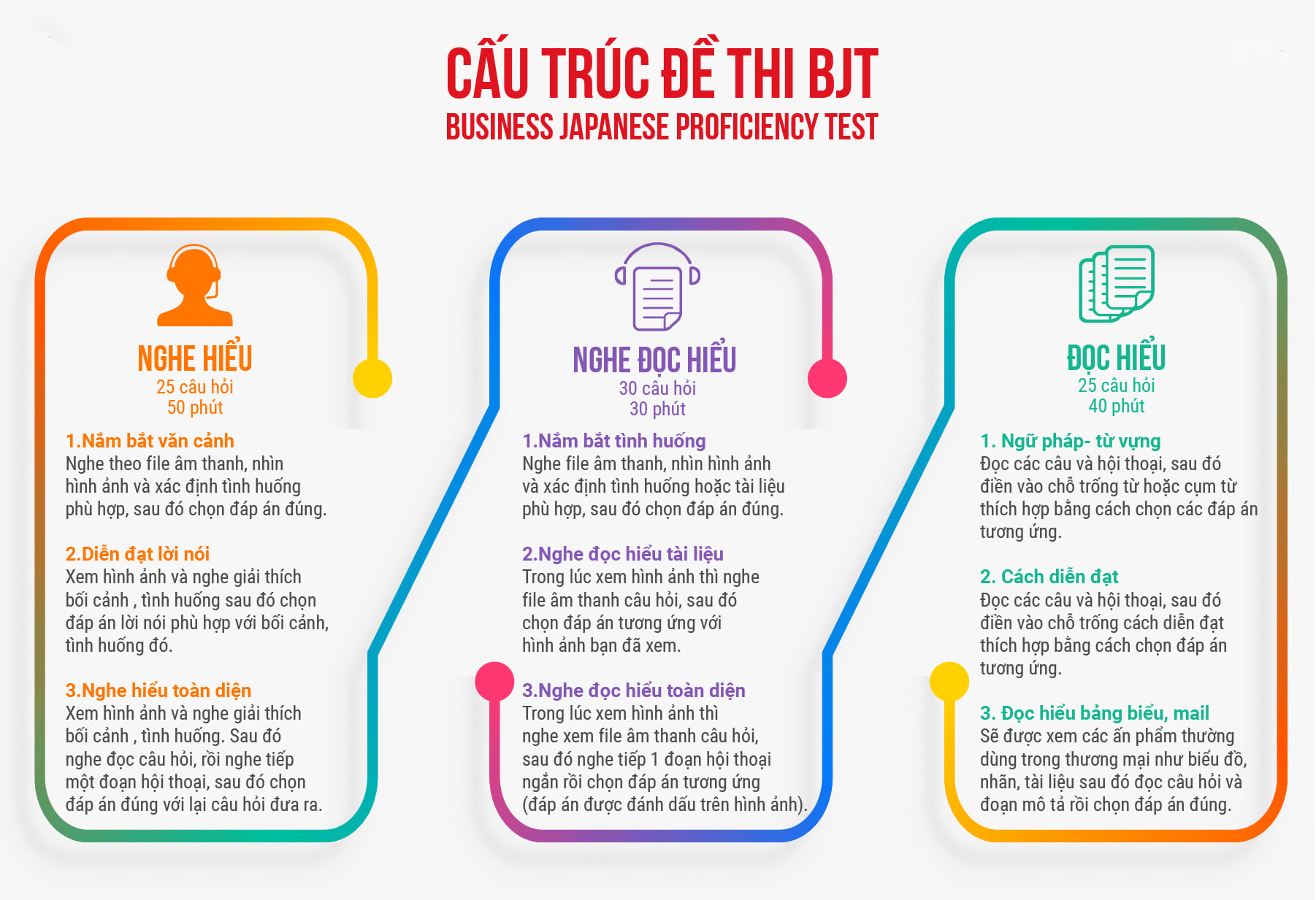 Cấu trúc đề thi BJT gồm 3 phần