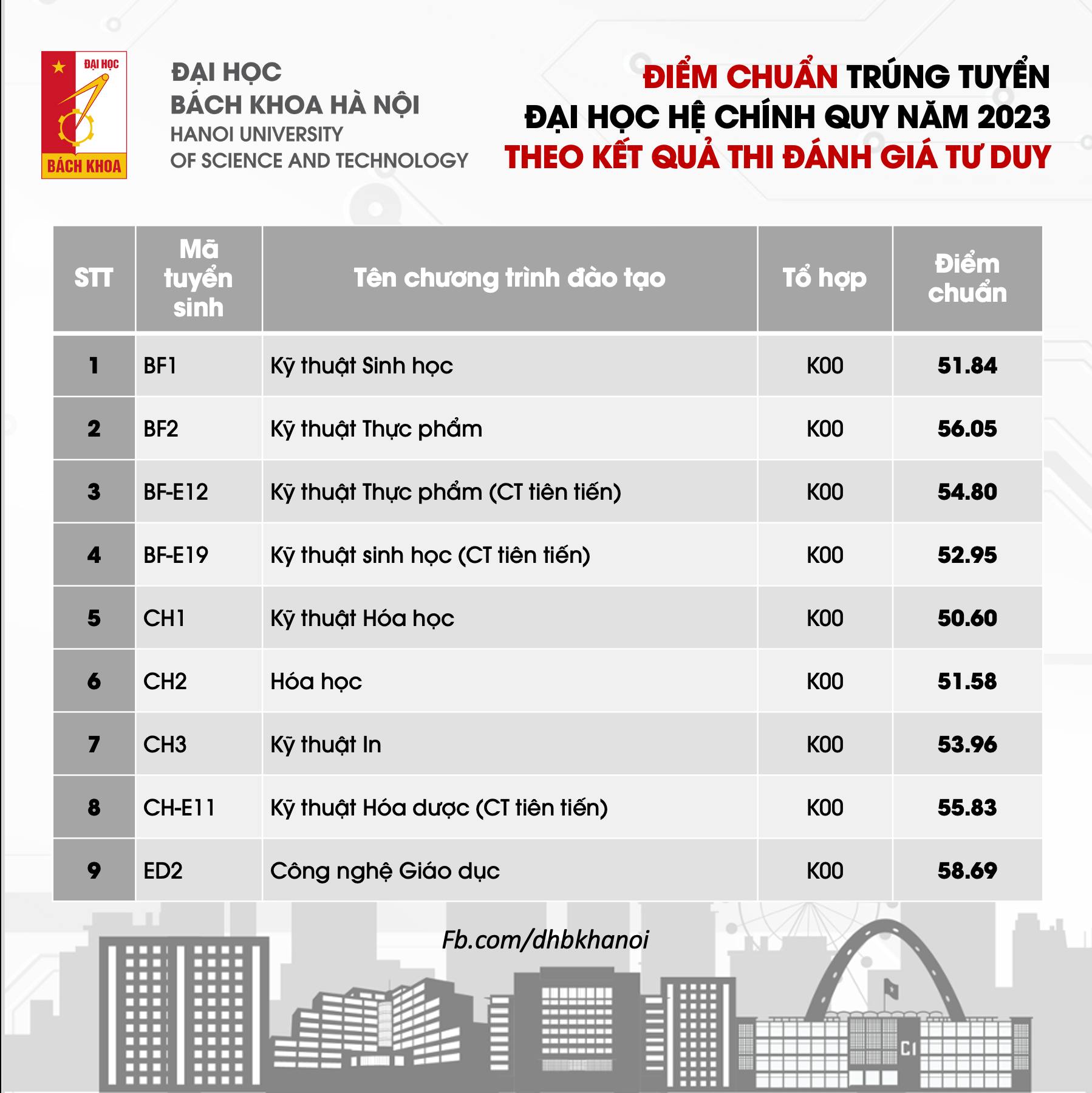 Điểm chuẩn Đại học Bách Khoa Hà Nội theo kết quả thi đánh giá tư duy