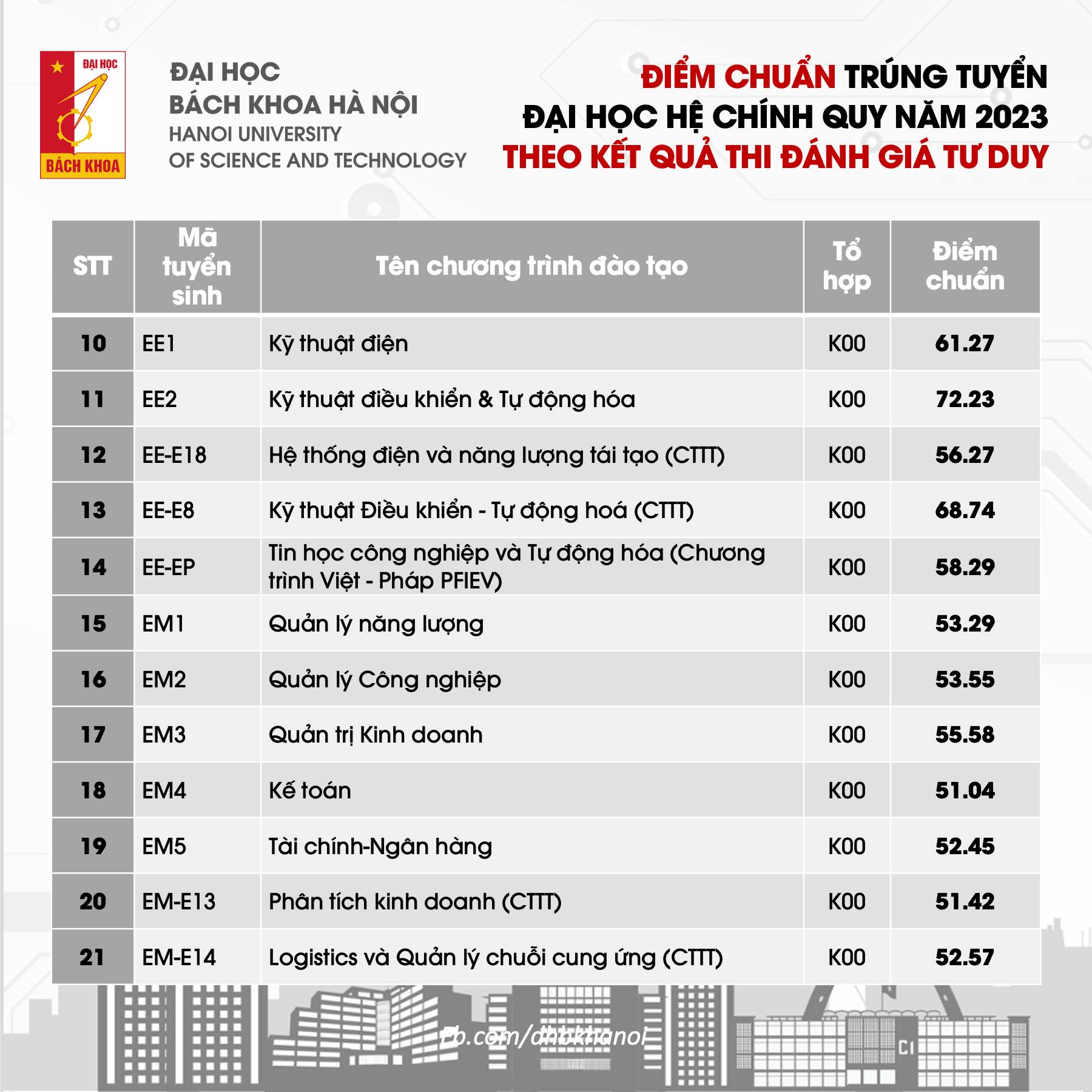 Điểm chuẩn Đại học Bách Khoa Hà Nội theo kết quả thi đánh giá tư duy - tiếp theo