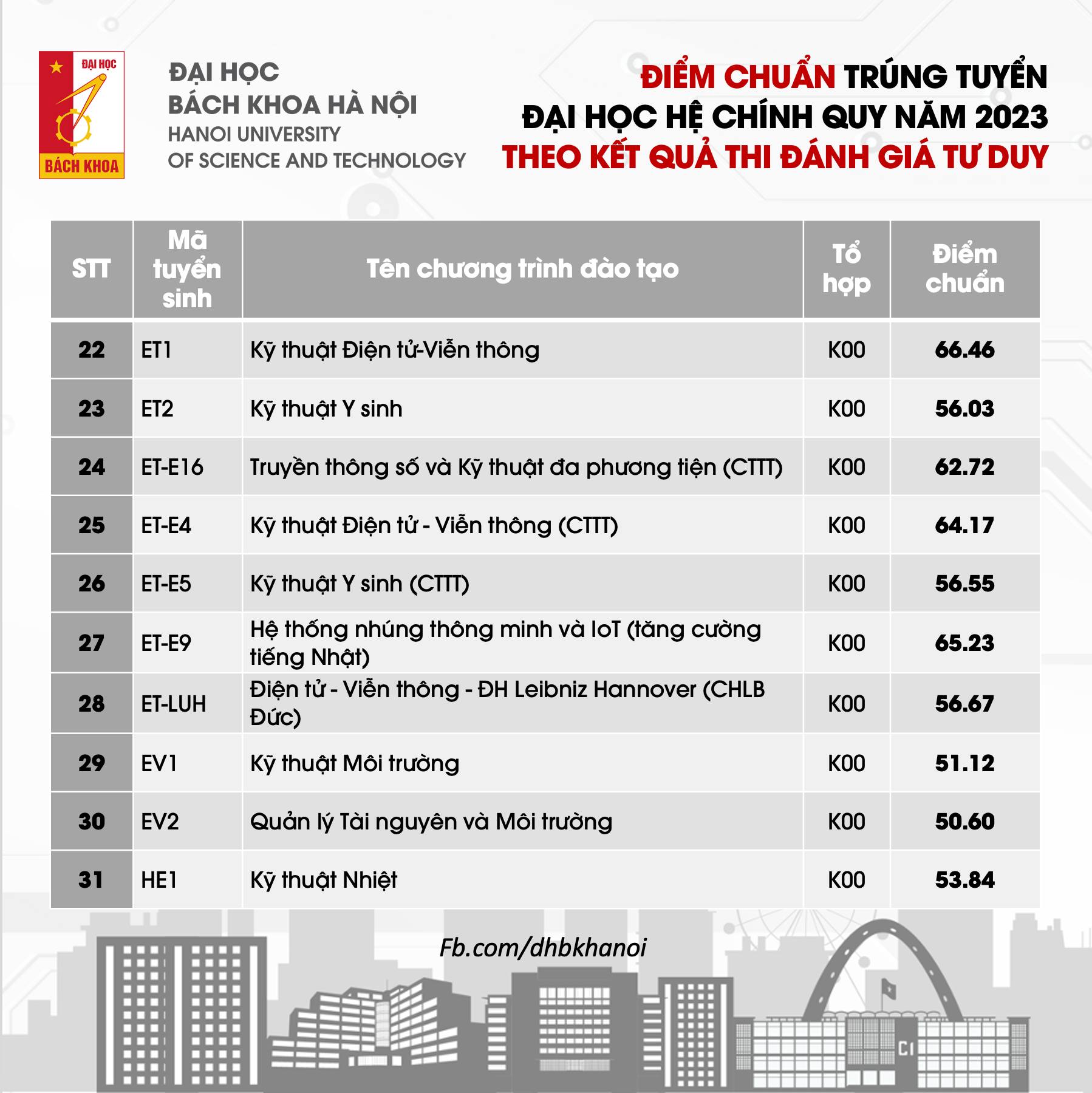 Điểm chuẩn Đại học Bách Khoa Hà Nội theo kết quả thi đánh giá tư duy - tiếp theo 1