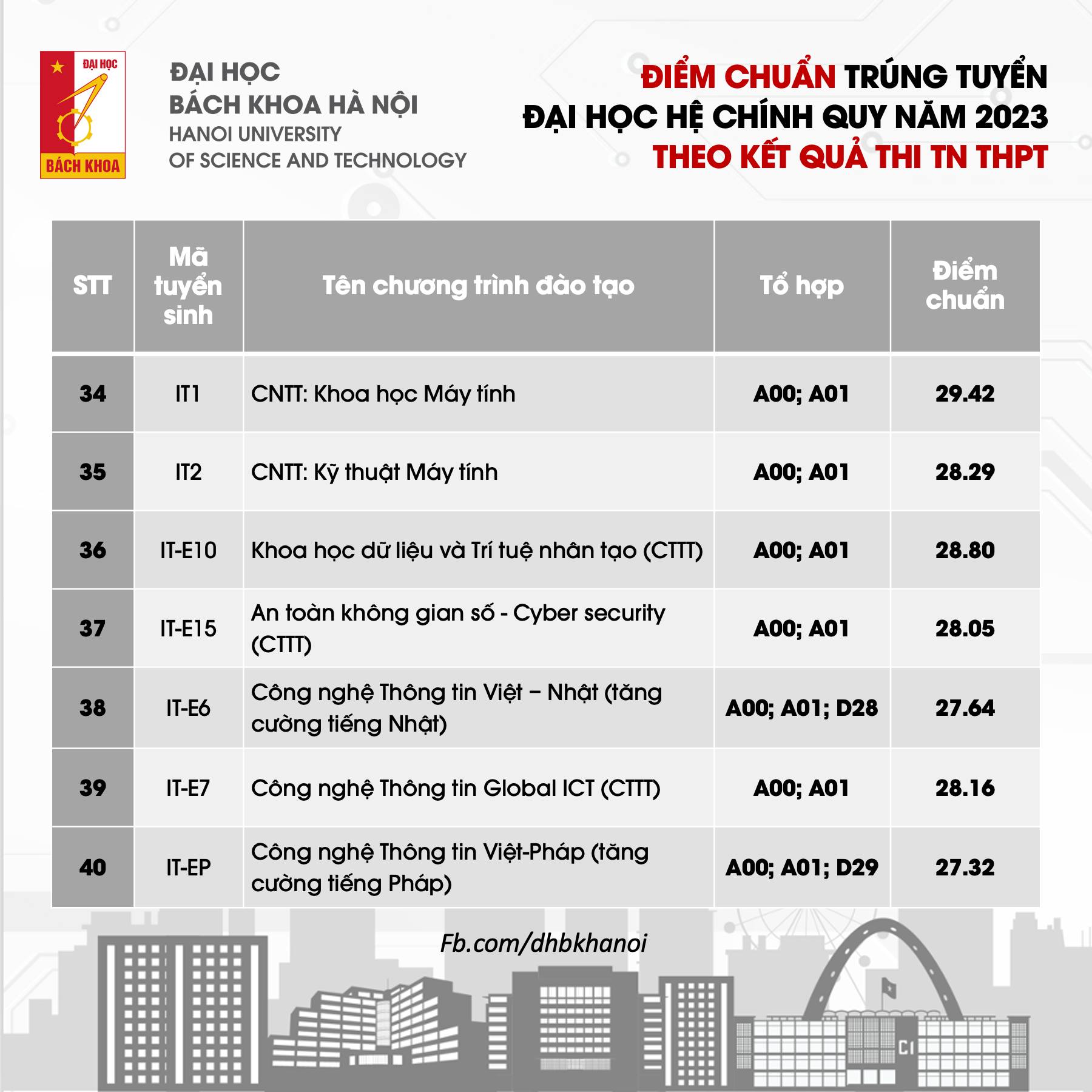 Điểm chuẩn Đại học Bách Khoa Hà Nội 2023 theo kết quả thi Tốt nghiệp THPT