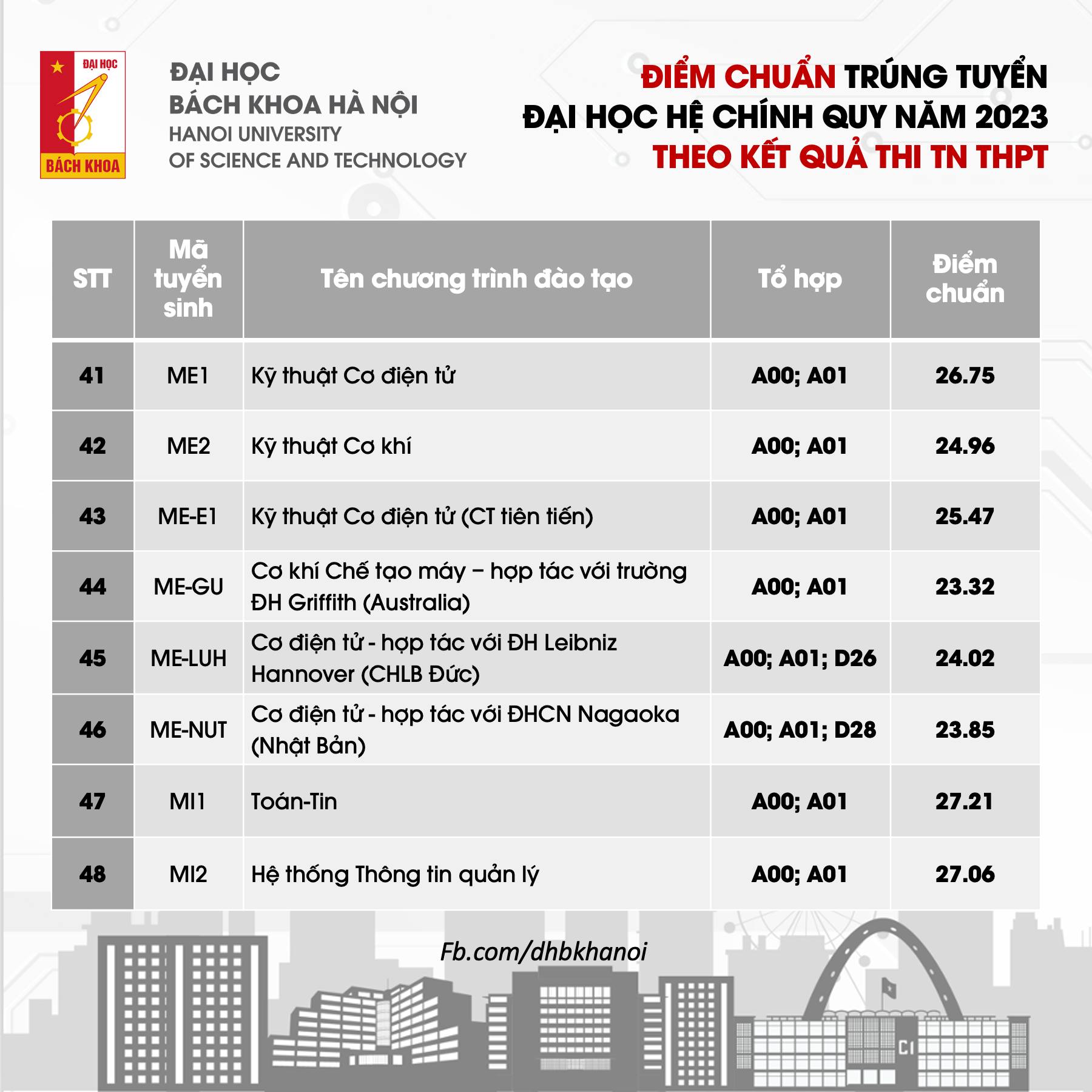 Điểm chuẩn Đại học Bách Khoa Hà Nội 2023 theo kết quả thi Tốt nghiệp THPT (tiếp theo)