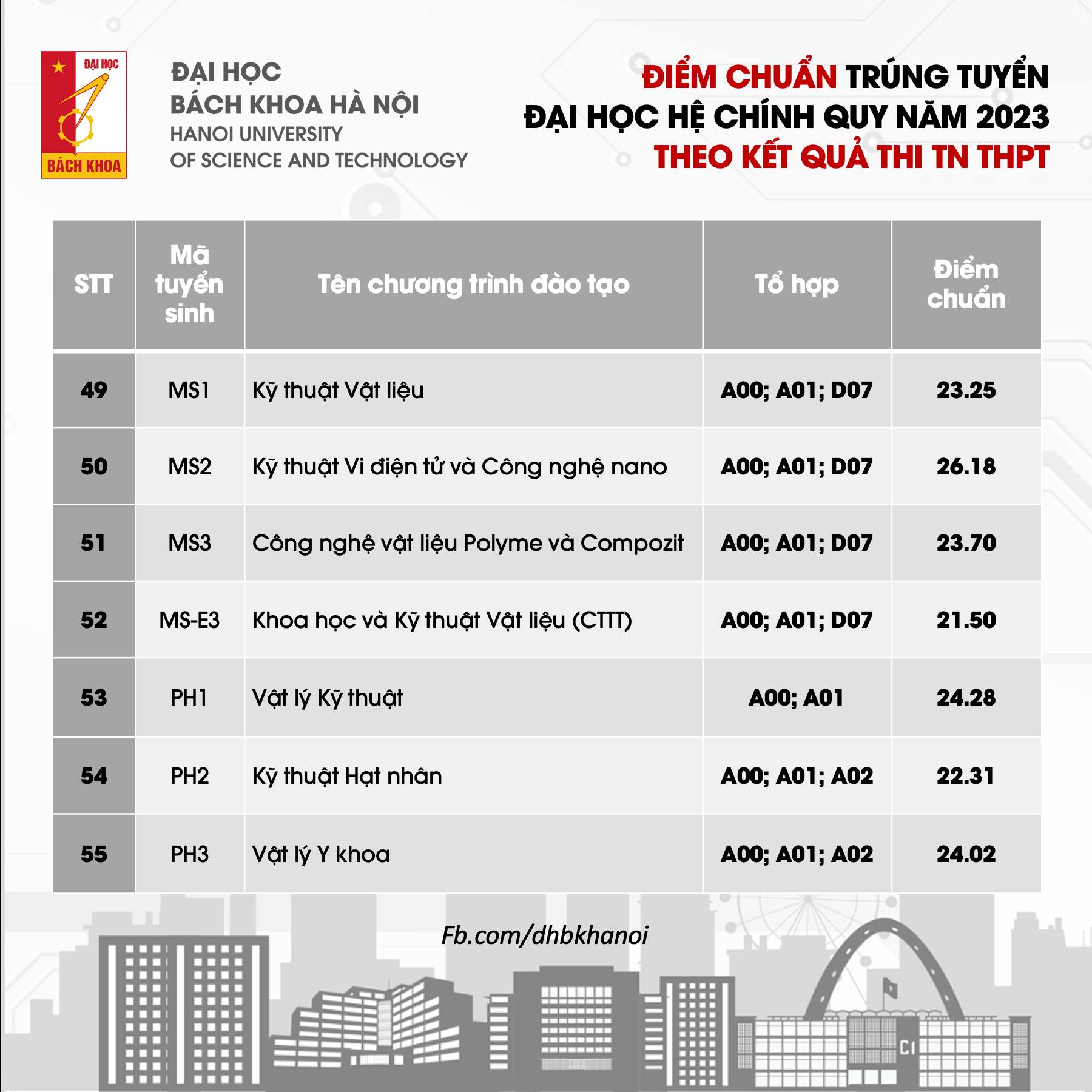 Điểm chuẩn Đại học Bách Khoa Hà Nội 2023 theo kết quả thi Tốt nghiệp THPT (tiếp theo 1)