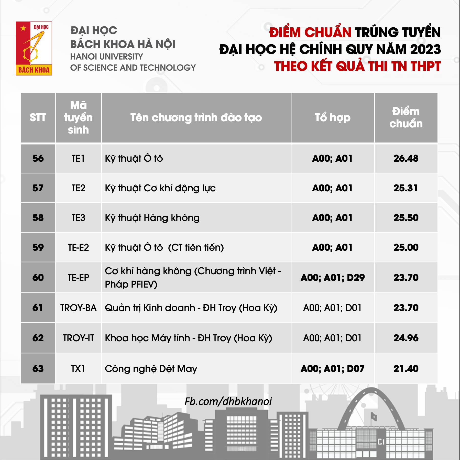 Điểm chuẩn Đại học Bách Khoa Hà Nội 2023 theo kết quả thi Tốt nghiệp THPT (tiếp theo 2)