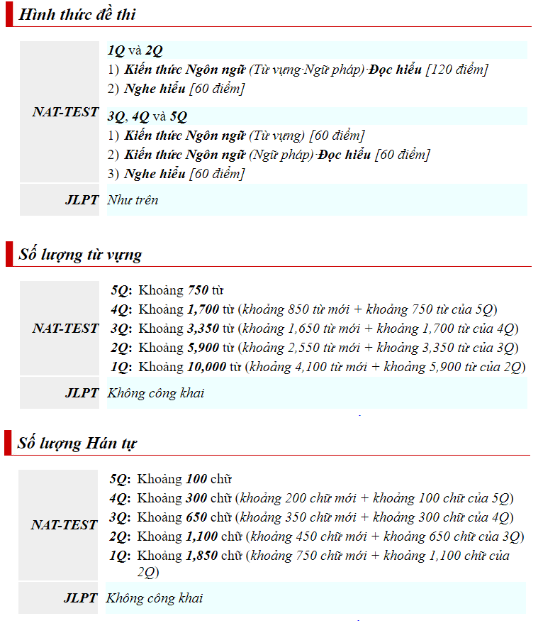 Sự giống và khác nhau cơ bản của NAT Test và JLPT