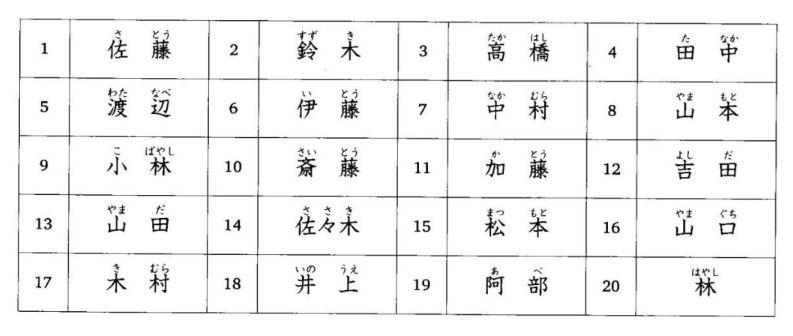 Những họ thường gặp nhất của người Nhật