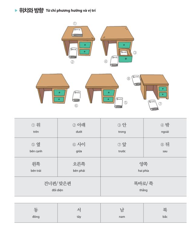 Từ vựng bài 9 tiếng Hàn sơ cấp 1 - Từ chỉ phương hướng và vị trí