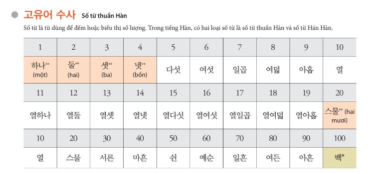 Từ vựng tiếng Hàn sơ cấp 1 bài 5 - Số thuần Hàn