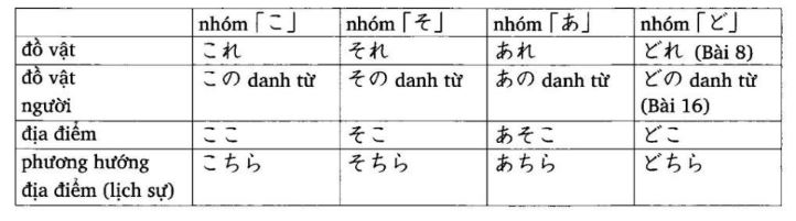 Bảng Đại từ chỉ thị và tính từ chỉ thị tương ứng