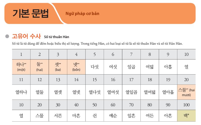 Ngữ pháp tiếng Hàn sơ cấp 1 bài 5 trong giáo trình Tiếng Hàn Tổng Hợp với chủ điểm ngữ pháp là Số từ thuần Hàn