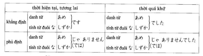 Bảng Thời quá khứ của câu danh từ và câu tính từ đuôi な