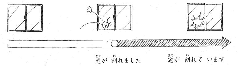 Ngữ pháp tiếng Nhật bài 29 trong giáo trình Minna no Nihongo sơ cấp 2 với chủ điểm ngữ pháp là Hiện tại và quá khứ hoàn thành.