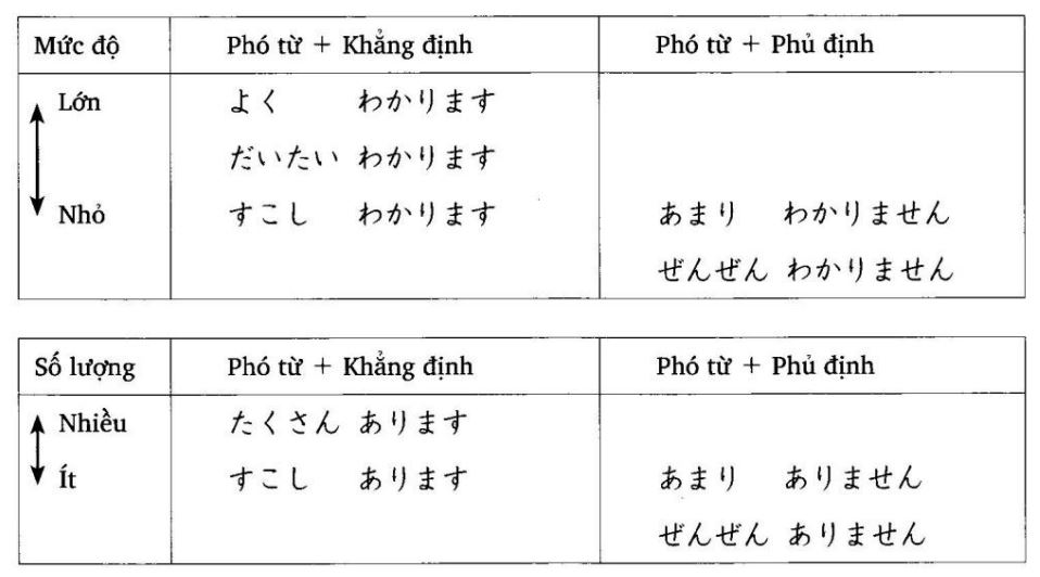 Bảng phó từ được đặt trước động từ để bổ nghĩa cho động từ