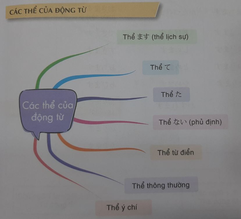 Các thể của động từ trong tiếng Nhật