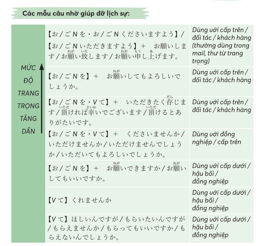 Cấu trúc câu nhờ vả tiếng Nhật thể lịch sự